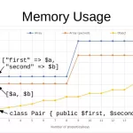 PHP Memory Usage and Performance Improvements Tips – Rafael Bernard Araujo